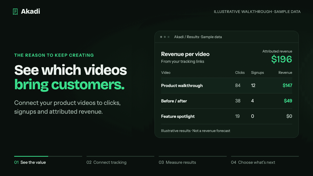 Video results showing clicks, signups and attributed revenue. Sample data.